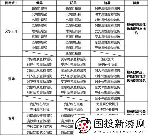 仙境传说RO新启航各城市附魔部位一览表