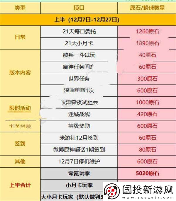 原神3.3版本可以攒多少原石