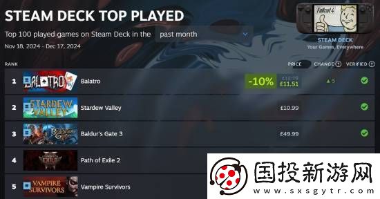 小丑牌登顶SteamDeck游玩榜