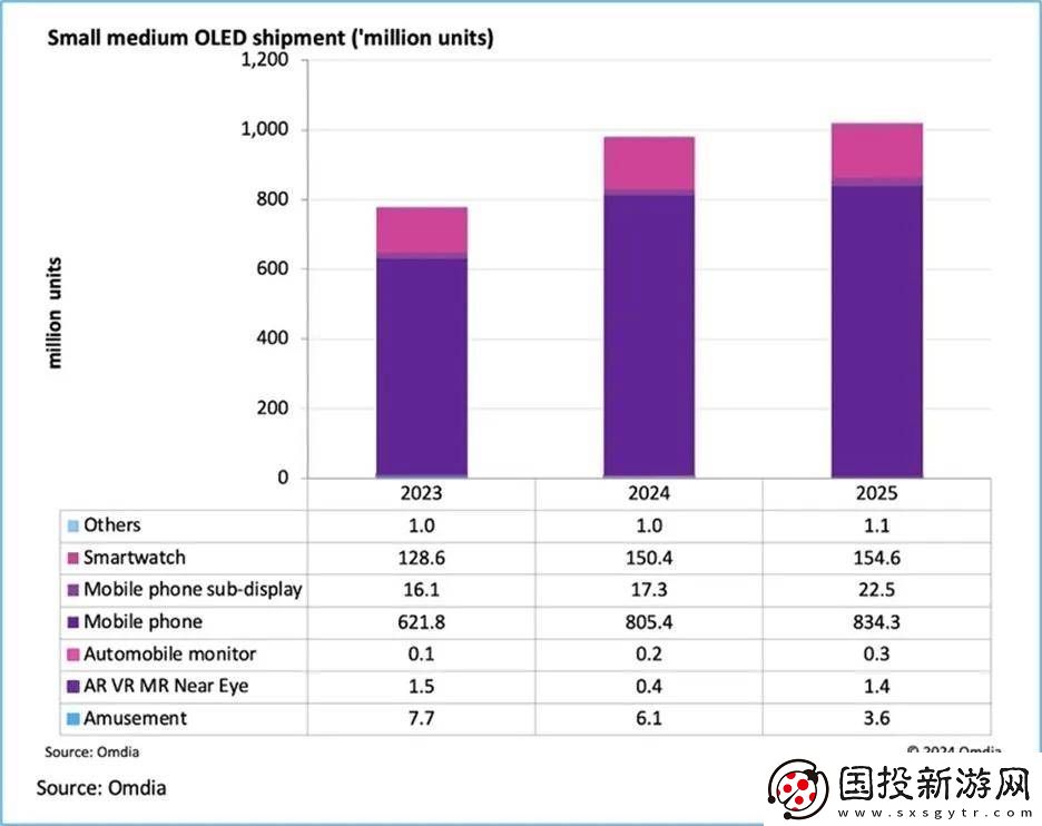 2025年中小尺寸OLED出货量将破10亿