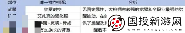 DNF手游65枪炮毕业装备搭配