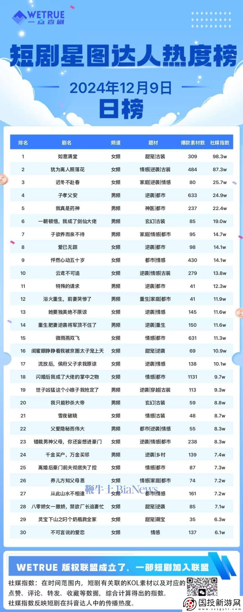 12月9日短剧热度榜揭晓