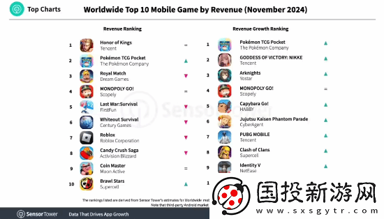 太稳!腾讯王者荣耀11月蝉联全球手游收入榜榜首