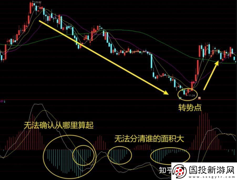 MACD去掉柱状线