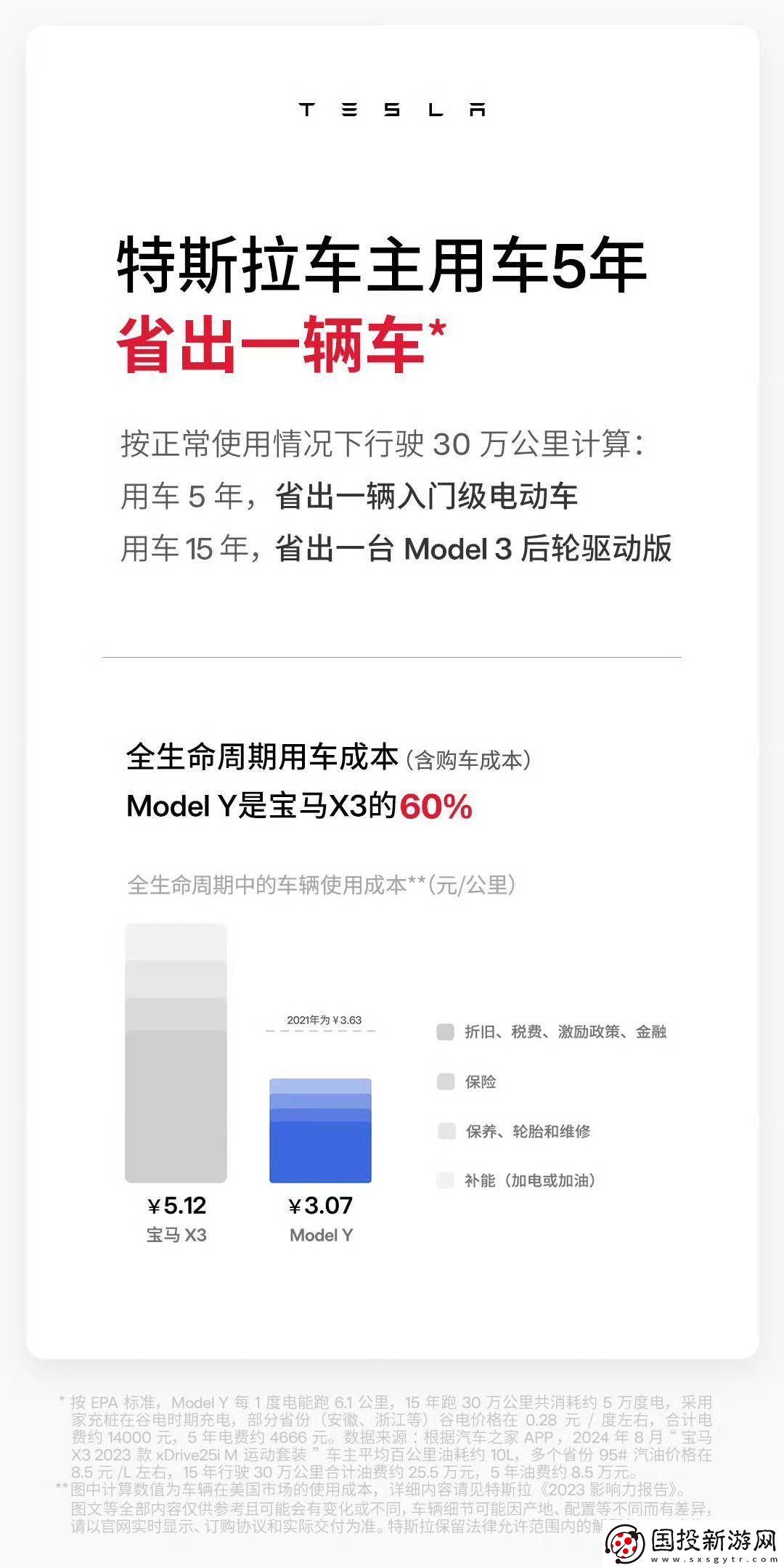 特斯拉五年养护成本仅4163元