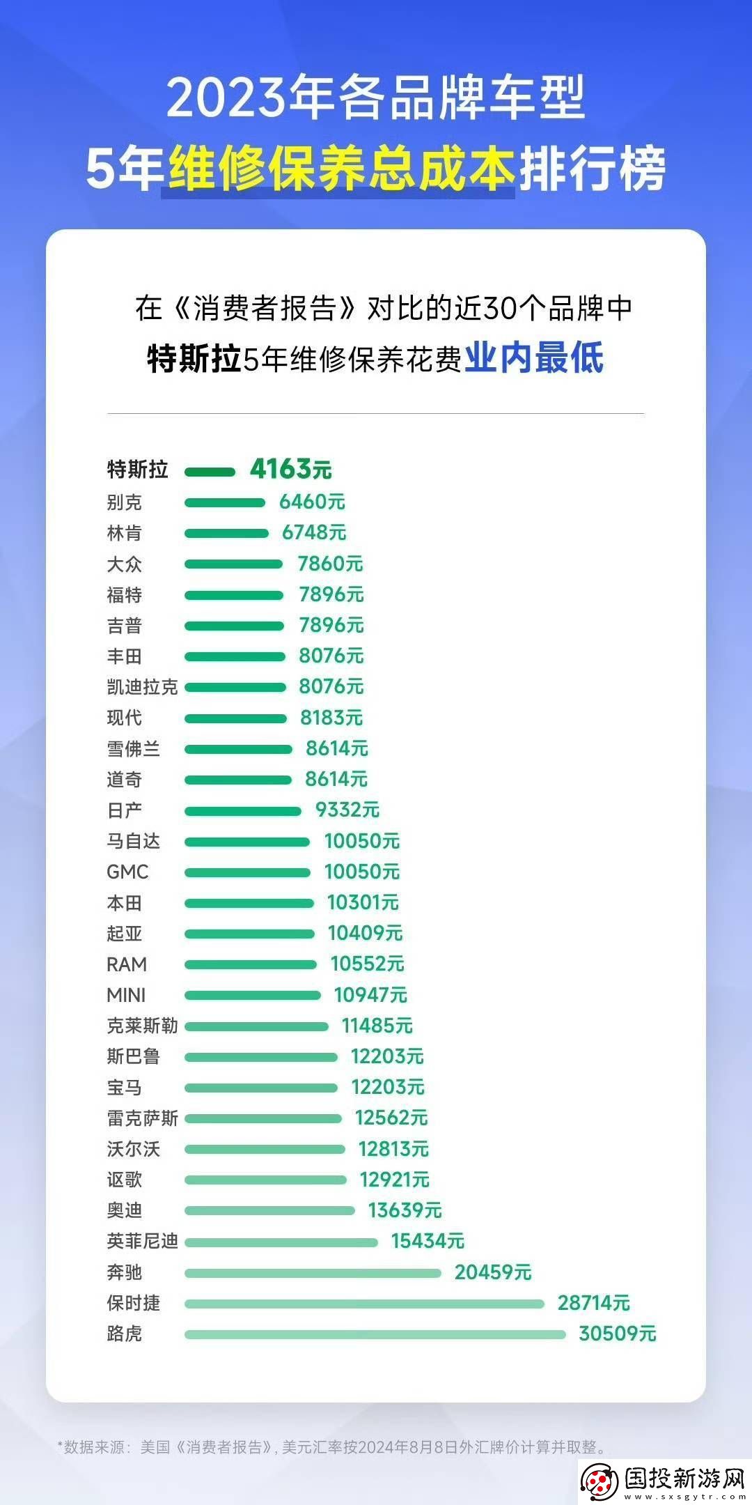 特斯拉五年养护成本仅4163元