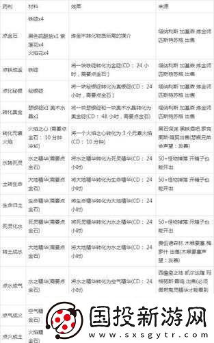 巫师3中强化炼金图纸材料与高等炸弹的获取地点全解析