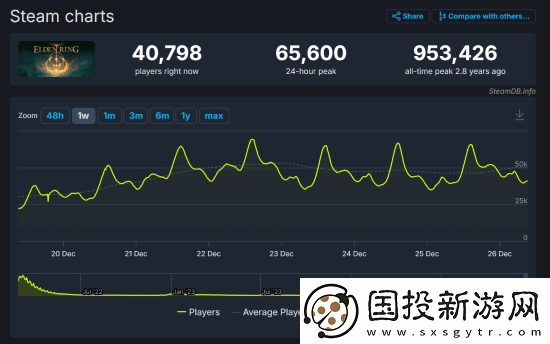 老头环Steam评价破百万！好评率高达92.8%