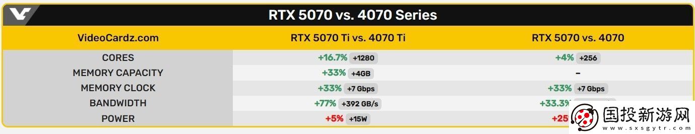 RTX5070/Ti完整规格曝光！RTX5070维持12GB显存