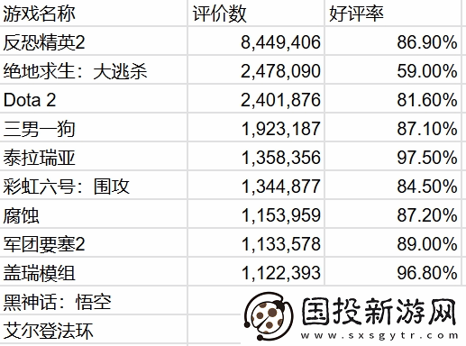 老头环Steam评价破百万！好评率高达92.8%