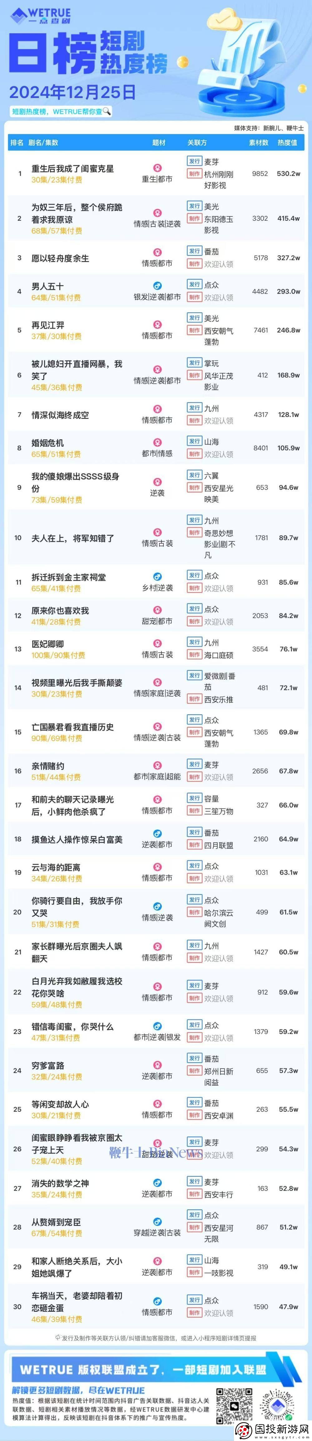 短剧热度榜TOP3出炉