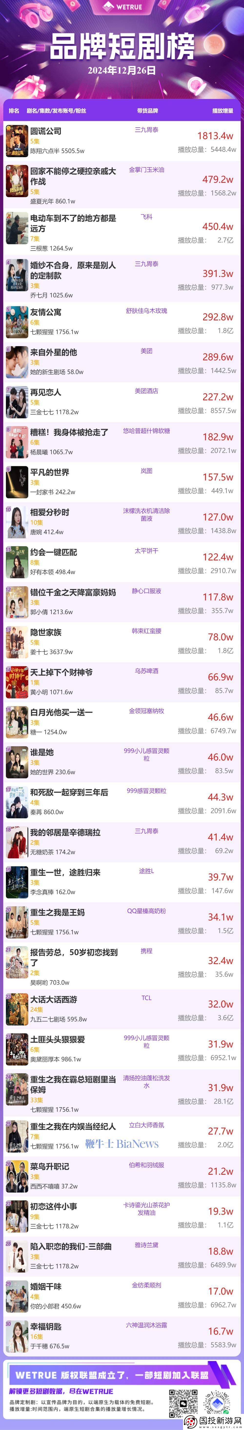 27日品牌短剧热度榜出炉