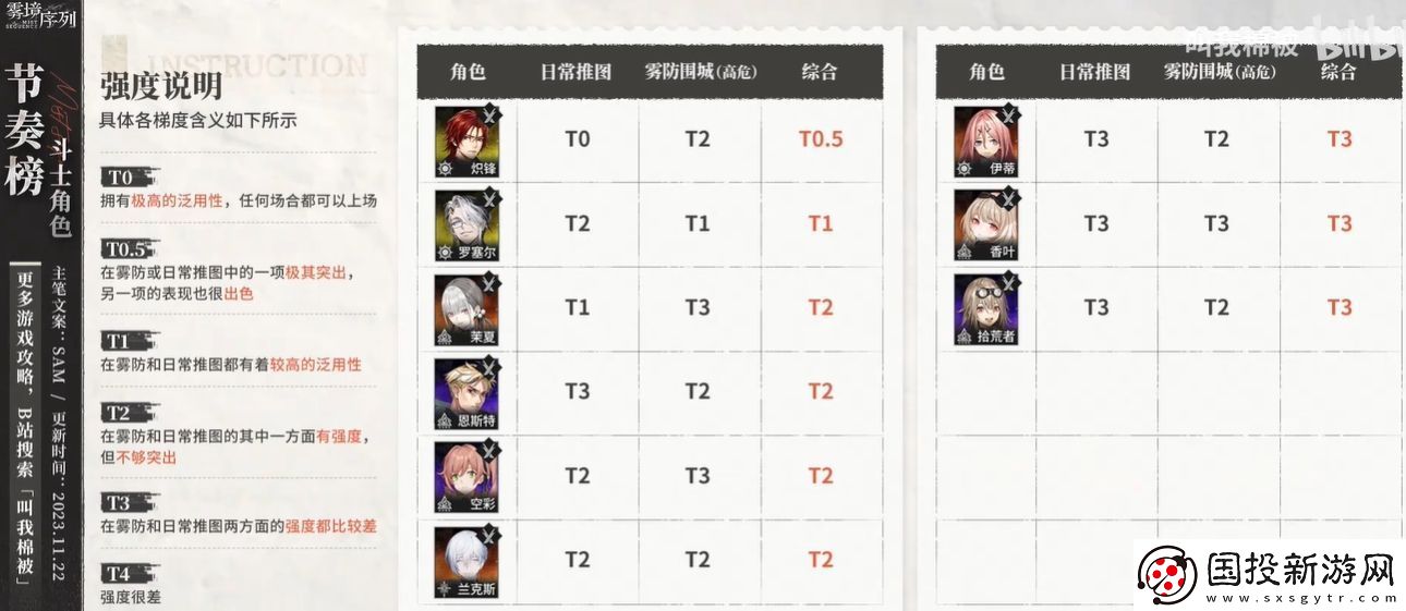 雾境序列斗士角色最新强度排行一览
