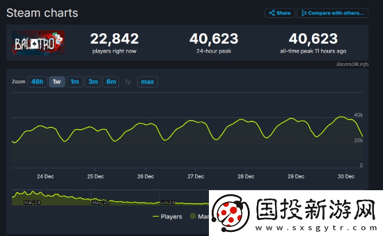 小丑牌人气爆炸！Steam在线人数破4万再创新高