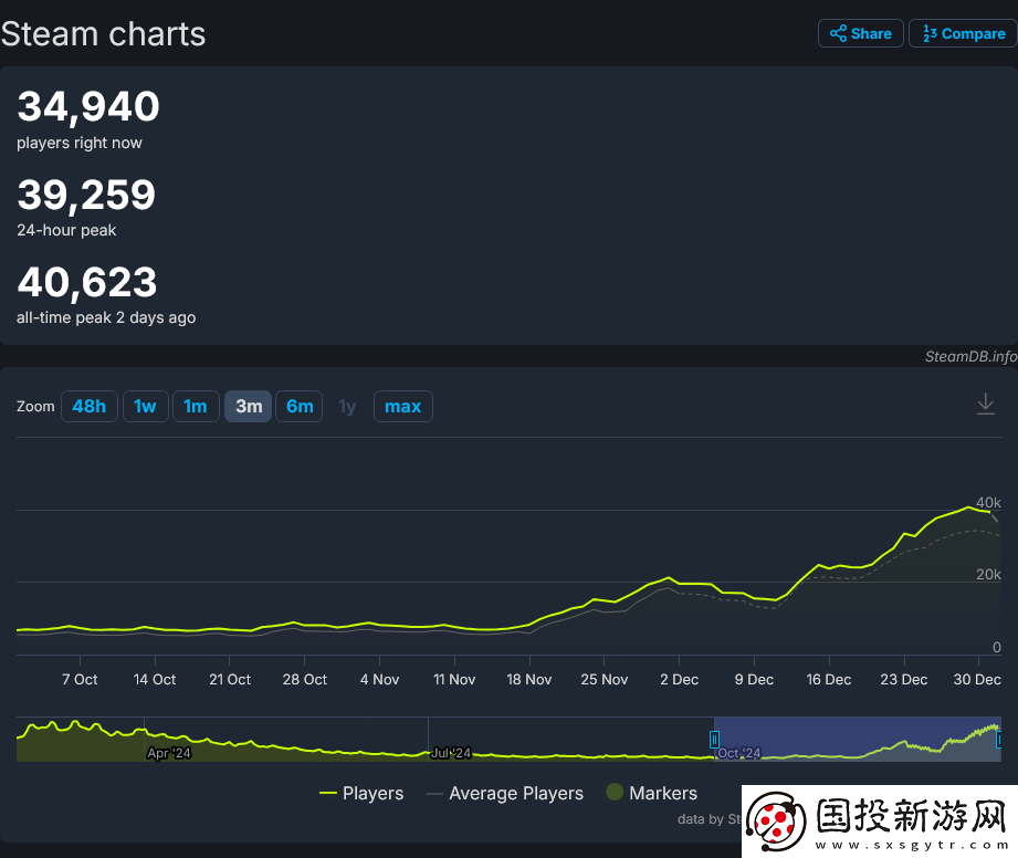 小丑牌同时在线玩家创新高