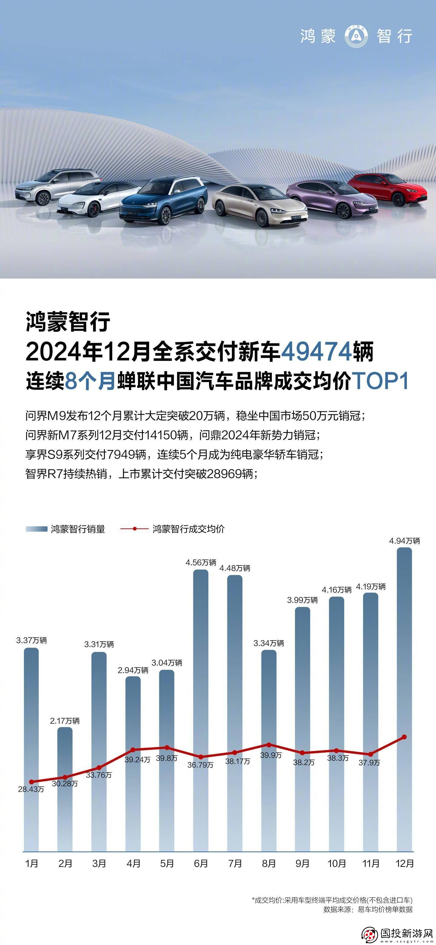 鸿蒙智行2024年销量破44万