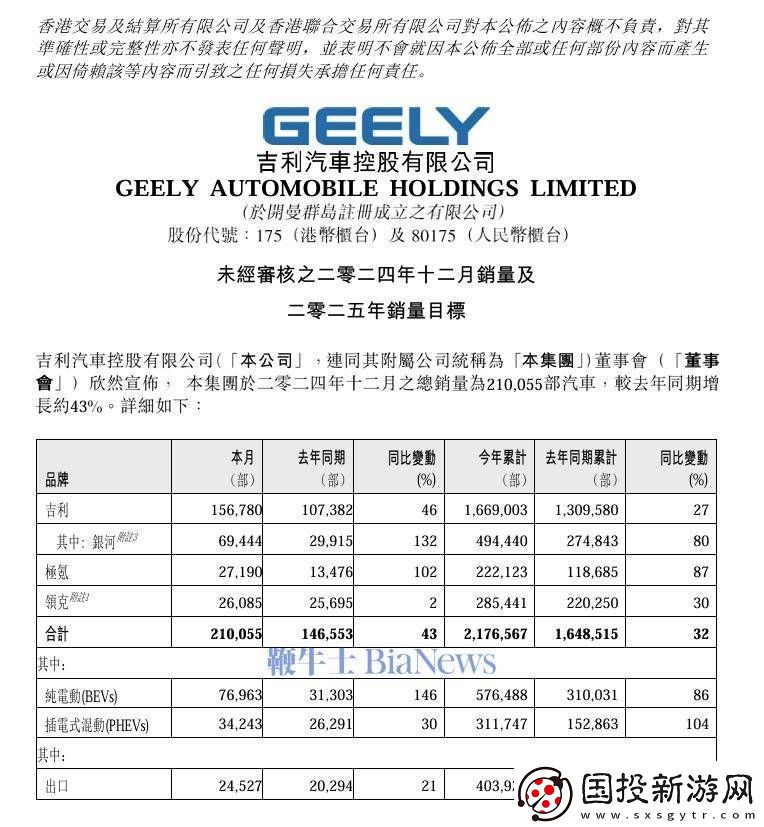 吉利汽车2024年销量大增32%