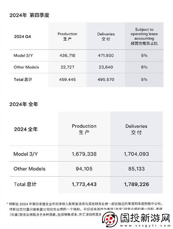 特斯拉年度销量首跌