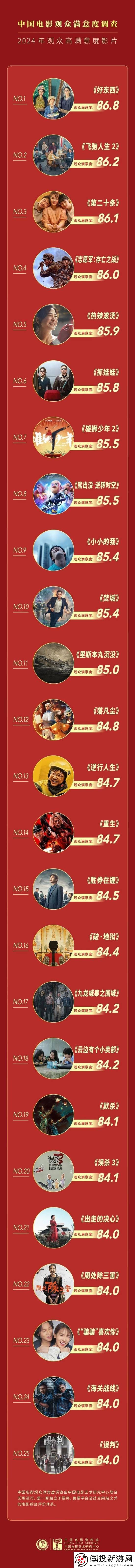好东西位居第一！中国电影满意度排行榜出炉