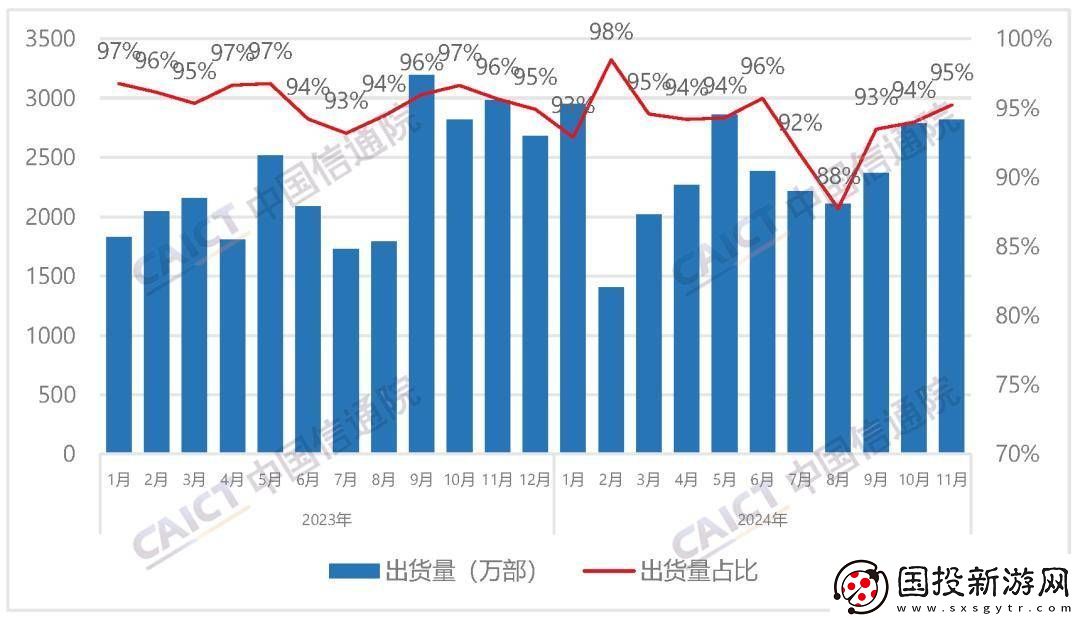2024年11月国内5G手机市场表现强劲