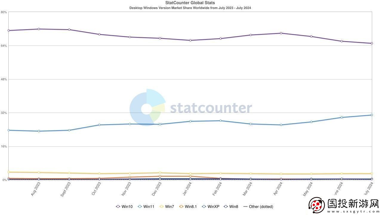 Win11份额历史新高达32%!但仍仅为Win10一半