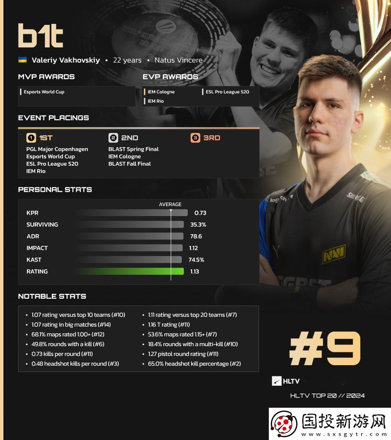HLTV2024年度最佳选手TOP9