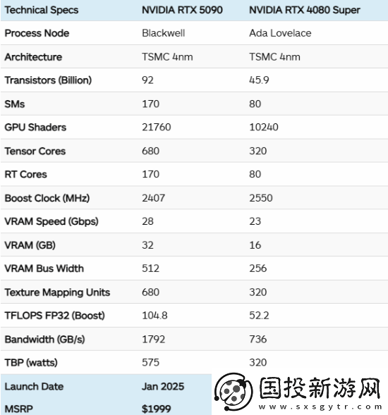 2000美元太贵了！外媒称4080S比5090性价比高