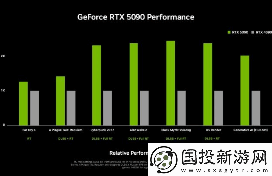 2000美元太贵了！外媒称4080S比5090性价比高