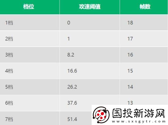 王者荣耀程咬金攻速阈值是多少