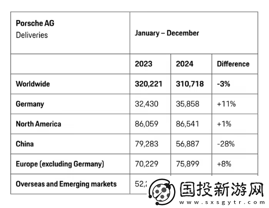 保时捷中国区交付量大跌28%!全球销售31万辆