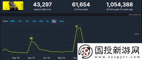 赛博朋克2077发售四年了