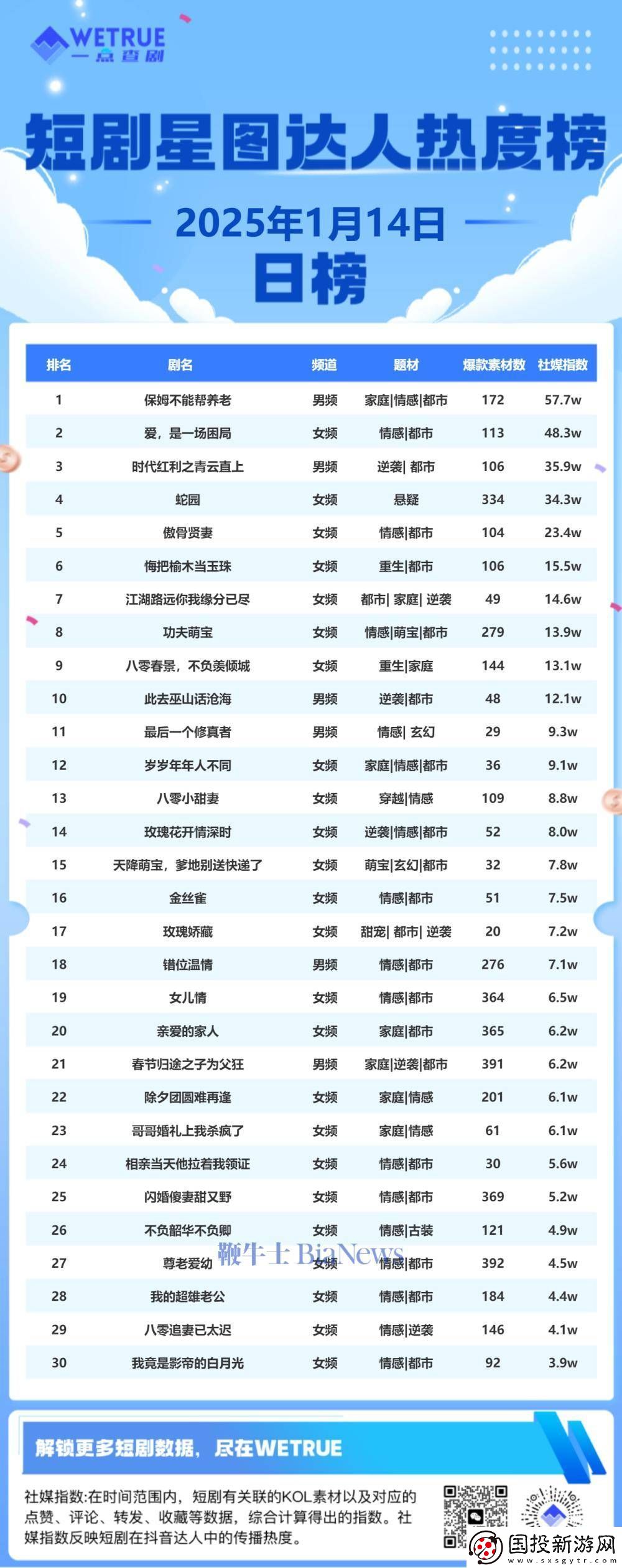 1月14日短剧热度揭晓