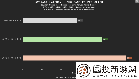 所有游戏帧数翻倍！这款爆火软件Steam特别好评