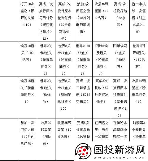 植物大战僵尸2七天指南任务奖励大全