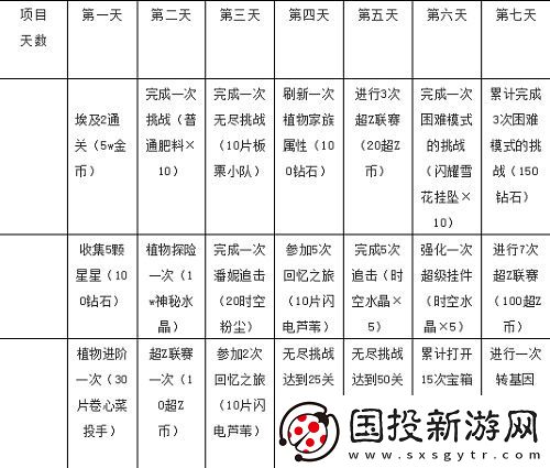 植物大战僵尸2七天指南任务奖励大全