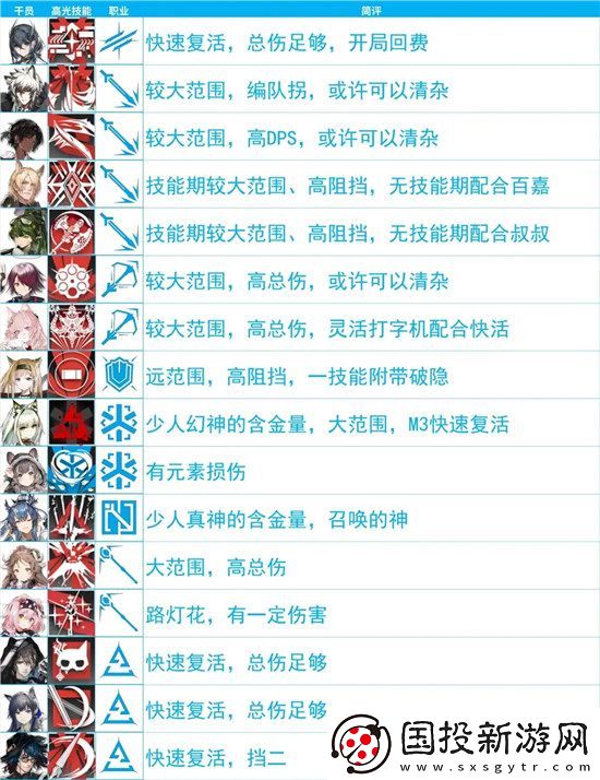 明日方舟生息演算实用干员是哪些明日方舟生息演算实用干员介绍