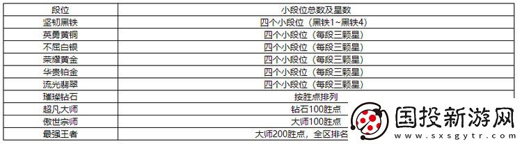 英雄联盟手游段位级别排列