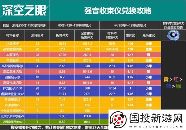 深空之眼百年盛典活动商店什么最值得兑换