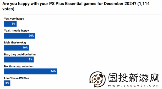 外媒调查本月PS+会免游戏满意度