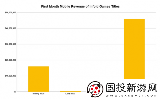 无限暖暖手机端首月玩家支出达1600万美元