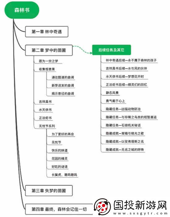 原神沙漠书和森林书哪个长