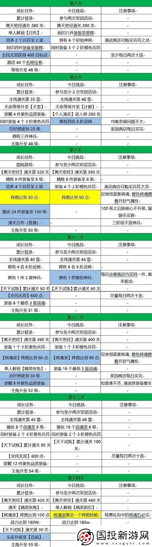 三国志幻想大陆十四日目标完成攻略