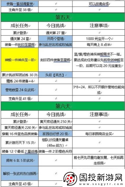 三国志幻想大陆十四日目标完成攻略
