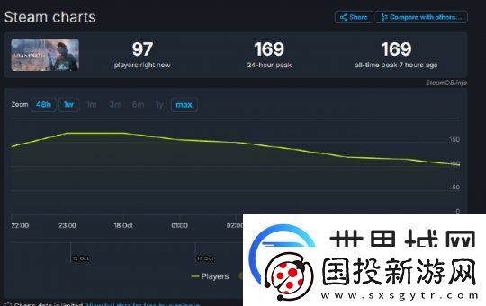 花1亿美元开发