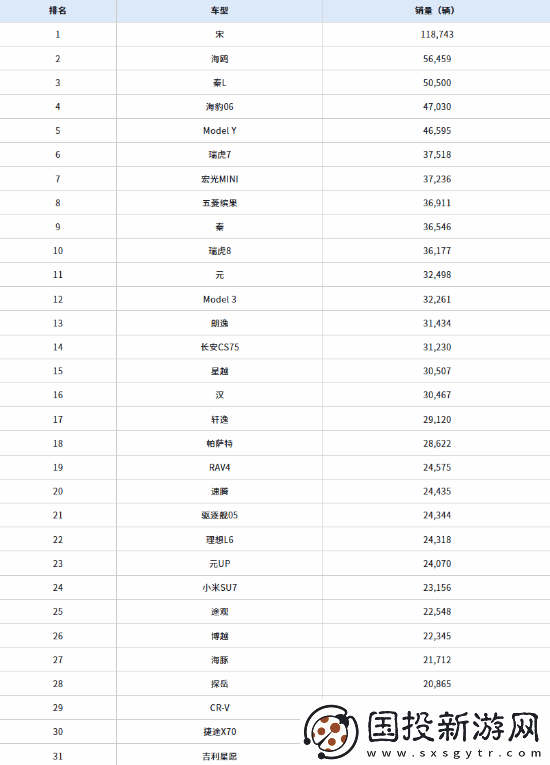 比亚迪包揽前四名！11月中国销量最高车型出炉