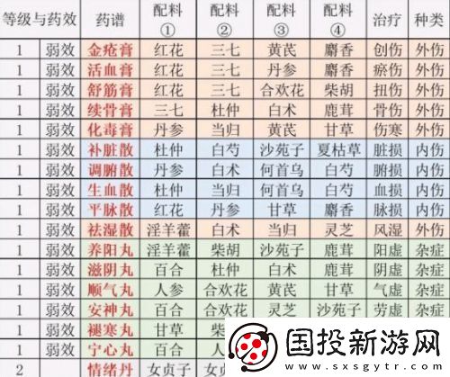 江湖悠悠药谱配方大全