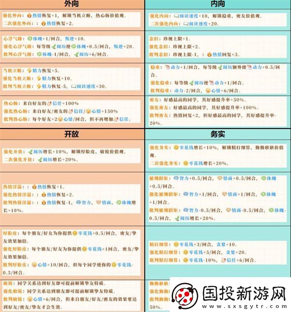 学生时代开局人格选择推荐