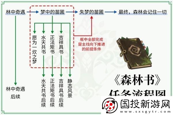 原神森林书任务攻略