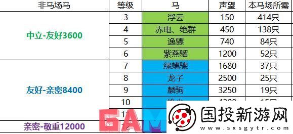 剑网3大唐军马场声望怎么提升