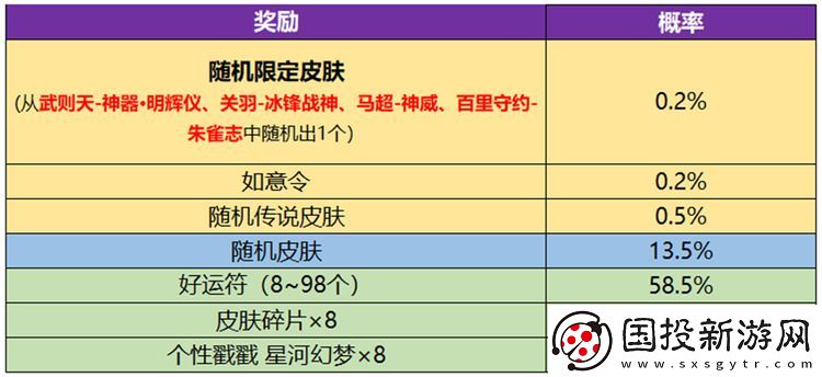 王者荣耀武则天永宁纪皮肤概率是多少